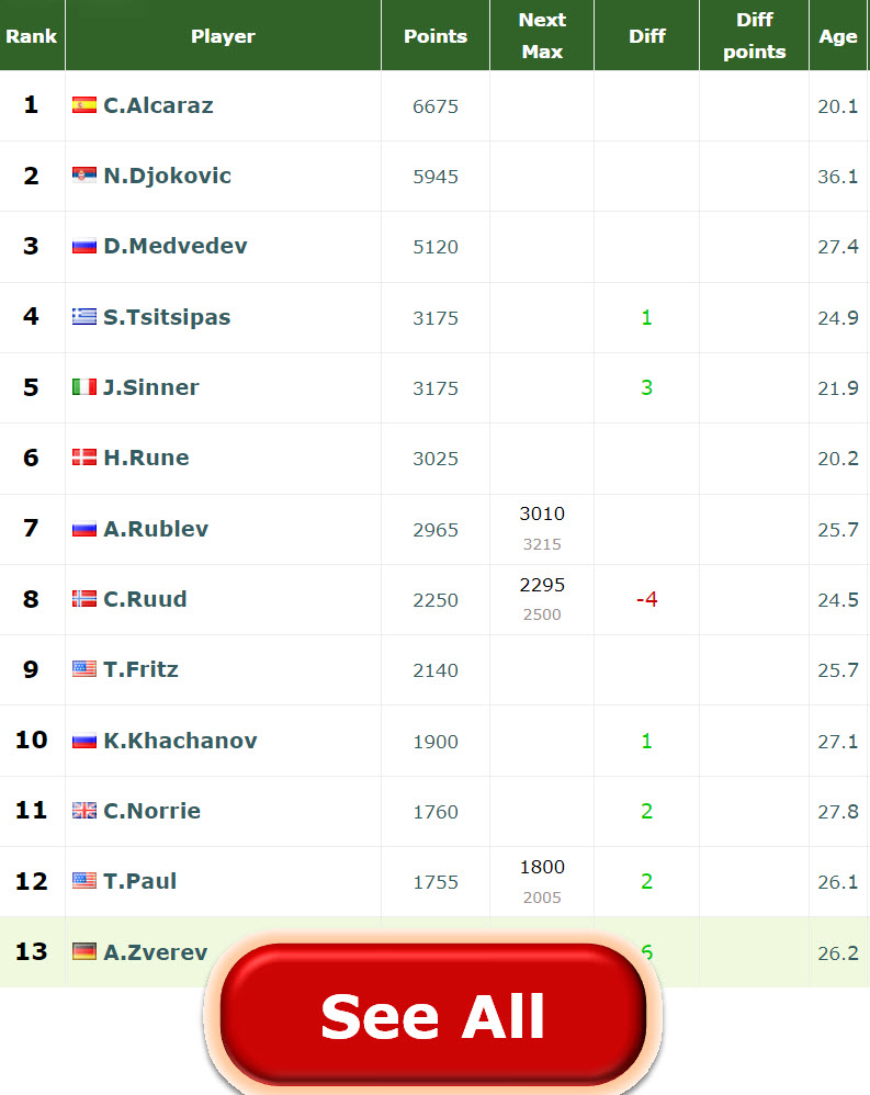 LIVE RANKINGS RACE. Carlos Alcaraz already qualified preceding Djokovic,  Medvedev, Tsitsipas and Sinner - Tennis Tonic - News, Predictions, H2H, Live  Scores, stats